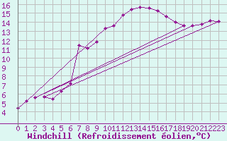 Courbe du refroidissement olien pour Verngues - Hameau de Cazan (13)
