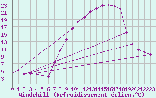 Courbe du refroidissement olien pour Tamarite de Litera