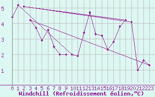 Courbe du refroidissement olien pour Straubing