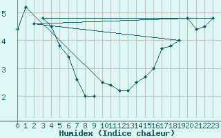 Courbe de l'humidex pour Mount Wellington