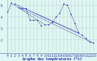 Courbe de tempratures pour Egolzwil