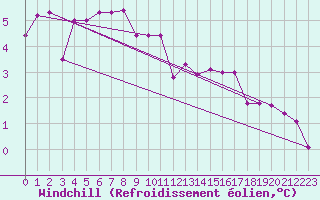 Courbe du refroidissement olien pour Montlimar (26)