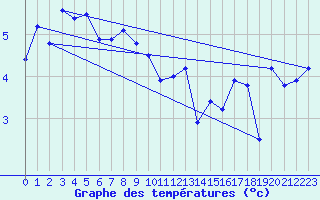Courbe de tempratures pour Thorshavn