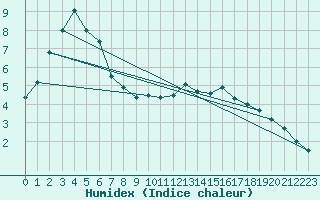 Courbe de l'humidex pour Trappes (78)