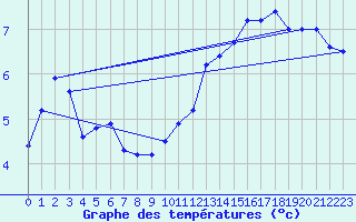 Courbe de tempratures pour Evreux (27)