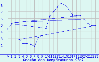 Courbe de tempratures pour Leinefelde