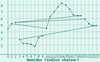 Courbe de l'humidex pour Leinefelde