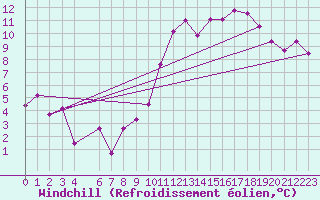 Courbe du refroidissement olien pour Evreux (27)