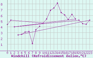 Courbe du refroidissement olien pour Kleinzicken