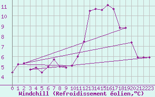 Courbe du refroidissement olien pour Charleville-Mzires (08)