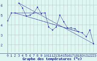 Courbe de tempratures pour Davos (Sw)