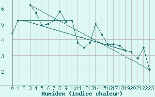 Courbe de l'humidex pour Davos (Sw)