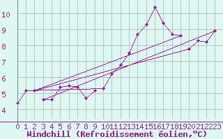 Courbe du refroidissement olien pour Trgueux (22)