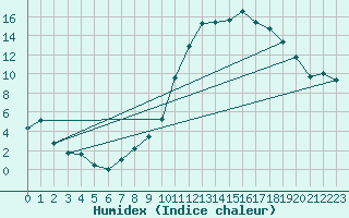 Courbe de l'humidex pour Le Puy - Loudes (43)