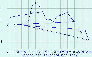 Courbe de tempratures pour Lista Fyr