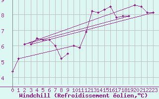 Courbe du refroidissement olien pour Charlwood