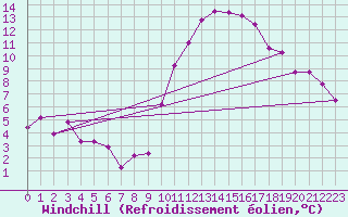 Courbe du refroidissement olien pour Avord (18)