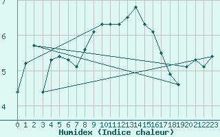 Courbe de l'humidex pour Marknesse Aws