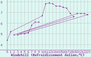 Courbe du refroidissement olien pour Douzy (08)