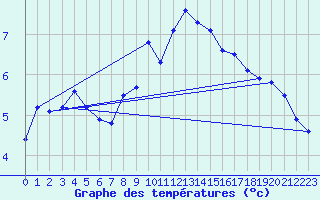 Courbe de tempratures pour Tignes (73)