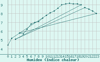 Courbe de l'humidex pour Retie (Be)