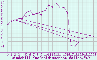 Courbe du refroidissement olien pour Vaestmarkum