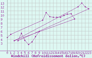 Courbe du refroidissement olien pour Evionnaz