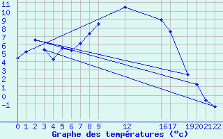 Courbe de tempratures pour Ualand-Bjuland