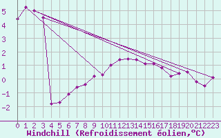 Courbe du refroidissement olien pour Belm