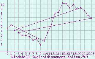 Courbe du refroidissement olien pour Angers-Beaucouz (49)