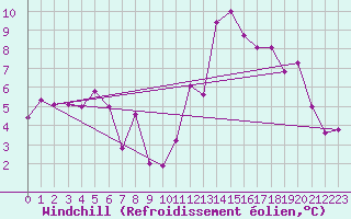 Courbe du refroidissement olien pour Gap (05)