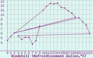 Courbe du refroidissement olien pour Zermatt