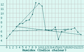 Courbe de l'humidex pour Payerne (Sw)