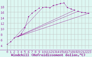 Courbe du refroidissement olien pour Vaestmarkum