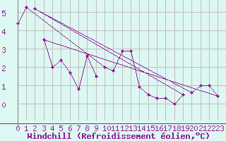 Courbe du refroidissement olien pour Puchberg