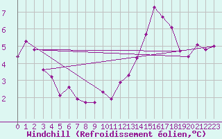 Courbe du refroidissement olien pour Roissy (95)