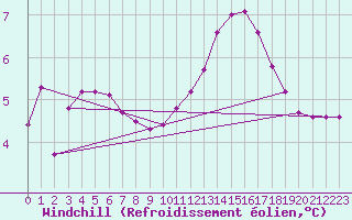 Courbe du refroidissement olien pour Chailles (41)