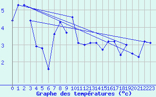 Courbe de tempratures pour Skamdal