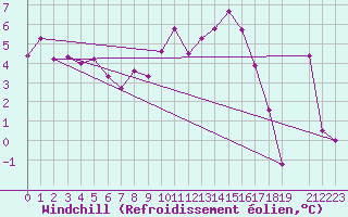 Courbe du refroidissement olien pour Wiener Neustadt