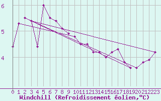 Courbe du refroidissement olien pour Marnitz