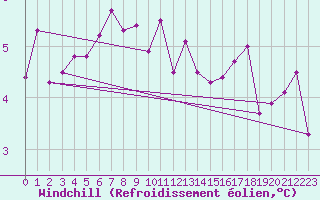 Courbe du refroidissement olien pour Saint-Dizier (52)