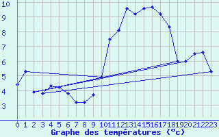 Courbe de tempratures pour Arosa