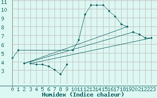 Courbe de l'humidex pour Agde (34)