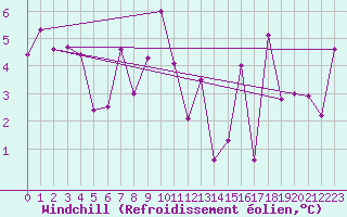 Courbe du refroidissement olien pour Biarritz (64)