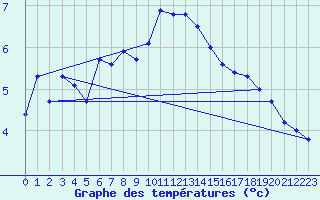 Courbe de tempratures pour Katschberg