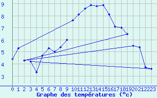 Courbe de tempratures pour Leconfield