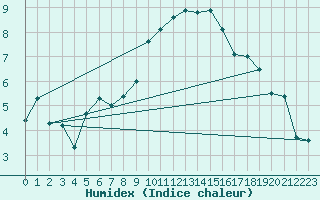 Courbe de l'humidex pour Leconfield