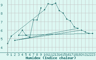 Courbe de l'humidex pour Zlatibor