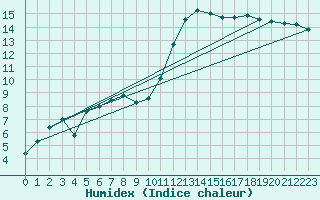 Courbe de l'humidex pour Sennybridge