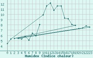 Courbe de l'humidex pour Grimentz (Sw)